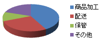 取扱品目円グラフ